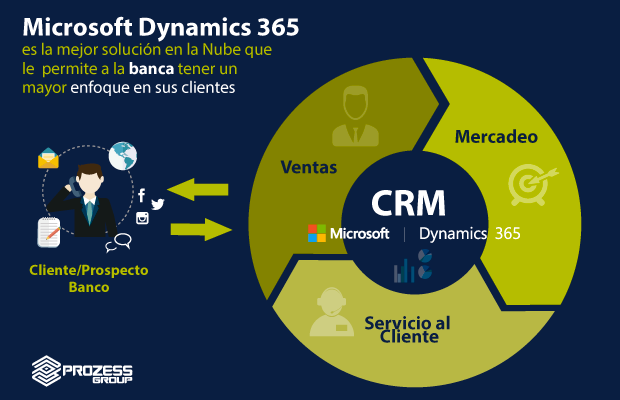 Conoce cómo Microsoft Dynamics 365 ayuda a la banca a mejorar las relaciones con sus clientes