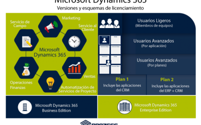 Versiones y esquemas de licenciamiento Microsoft Dynamics 365